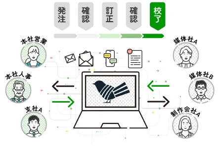 発注、確認、訂正、確認、校了まで